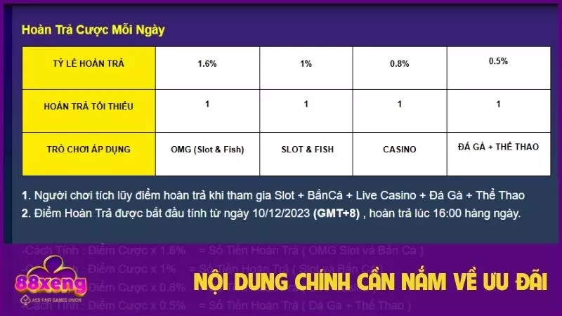 Hoàn Trả Cược 1.6% Mỗi Ngày – Cách Tăng Vốn Đơn Giản 2 Nội dung chính cần nắm về ưu đãi